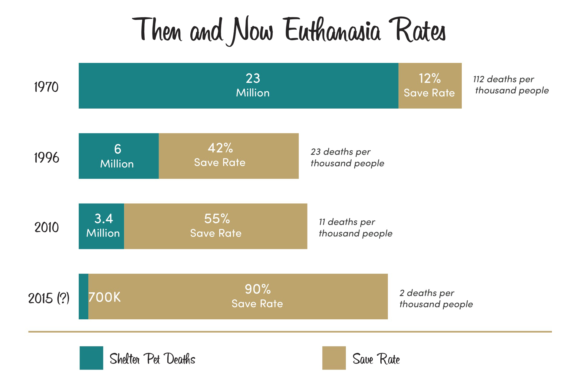 Graphic showing tend of eutheniasia rates from 1970 to 2015